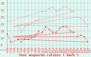 Courbe de la force du vent pour Quickborn