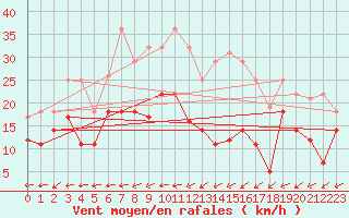 Courbe de la force du vent pour Messstetten
