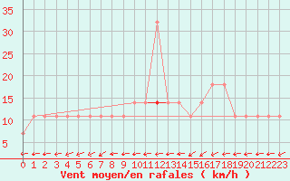 Courbe de la force du vent pour Meppen