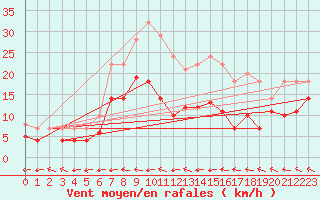 Courbe de la force du vent pour Messstetten