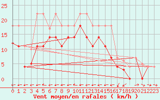 Courbe de la force du vent pour Weihenstephan