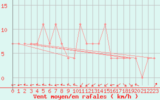 Courbe de la force du vent pour Idar-Oberstein