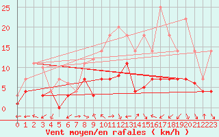 Courbe de la force du vent pour Messstetten