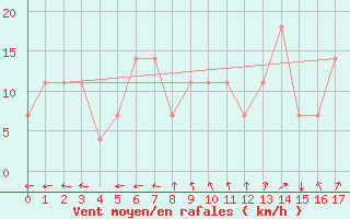 Courbe de la force du vent pour Kuemmersruck