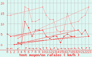 Courbe de la force du vent pour Messstetten