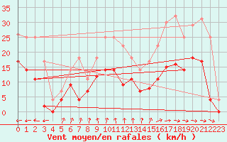 Courbe de la force du vent pour Messstetten