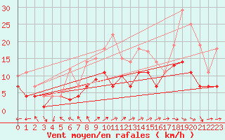 Courbe de la force du vent pour Weihenstephan