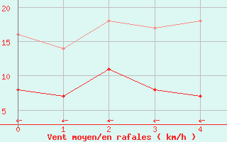 Courbe de la force du vent pour Waren