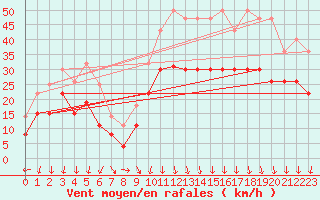 Courbe de la force du vent pour Grenoble/St-Etienne-St-Geoirs (38)