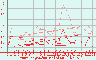 Courbe de la force du vent pour La Bastide-des-Jourdans (84)