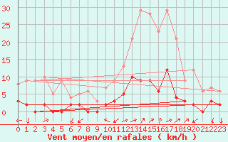 Courbe de la force du vent pour Chamonix-Mont-Blanc (74)