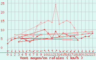 Courbe de la force du vent pour Bad Kissingen