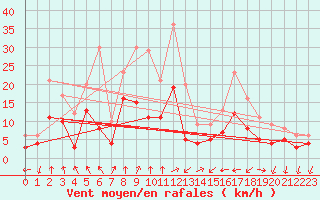 Courbe de la force du vent pour Hyres (83)