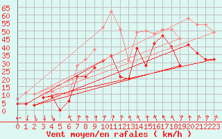 Courbe de la force du vent pour Cap Bar (66)
