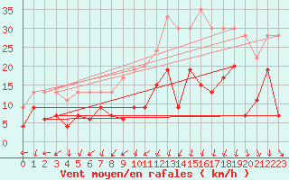 Courbe de la force du vent pour Leucate (11)