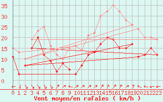 Courbe de la force du vent pour Cap Cpet (83)
