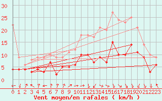 Courbe de la force du vent pour Grenoble/St-Etienne-St-Geoirs (38)