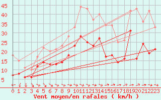 Courbe de la force du vent pour Oschatz