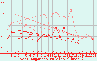 Courbe de la force du vent pour Essen