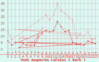 Courbe de la force du vent pour Waldmunchen