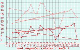 Courbe de la force du vent pour Col des Rochilles - Nivose (73)