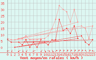 Courbe de la force du vent pour Salon-de-Provence (13)