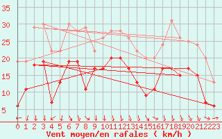 Courbe de la force du vent pour Chambry / Aix-Les-Bains (73)