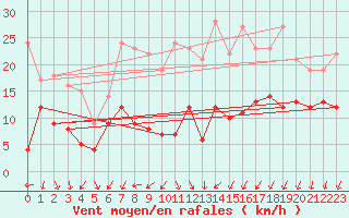 Courbe de la force du vent pour Tholey