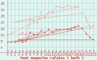 Courbe de la force du vent pour Tours (37)