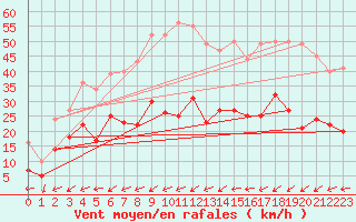 Courbe de la force du vent pour Figari (2A)