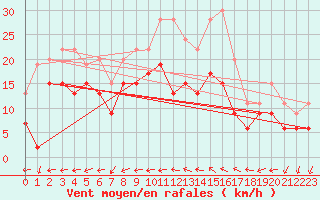Courbe de la force du vent pour Istres (13)