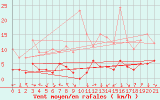 Courbe de la force du vent pour Puymeras (84)