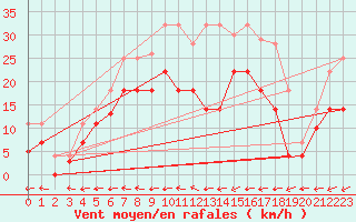 Courbe de la force du vent pour Weihenstephan