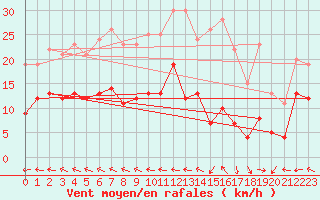 Courbe de la force du vent pour Ploudalmezeau (29)