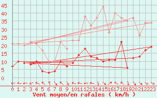 Courbe de la force du vent pour Ger (64)