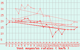 Courbe de la force du vent pour Grenoble/St-Etienne-St-Geoirs (38)