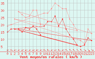 Courbe de la force du vent pour Ile du Levant (83)