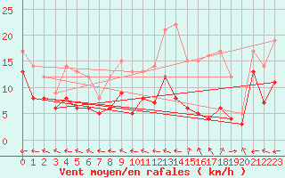 Courbe de la force du vent pour Aurillac (15)