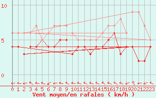 Courbe de la force du vent pour Waibstadt