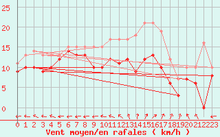 Courbe de la force du vent pour Bourges (18)