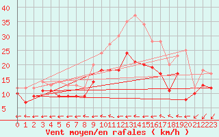 Courbe de la force du vent pour Saint-Quentin (02)