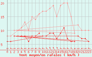 Courbe de la force du vent pour Waibstadt