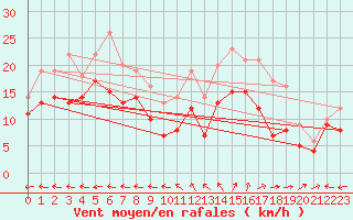 Courbe de la force du vent pour Aurillac (15)