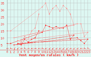 Courbe de la force du vent pour Chemnitz