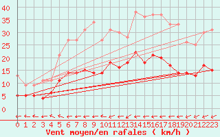 Courbe de la force du vent pour Belfort-Dorans (90)
