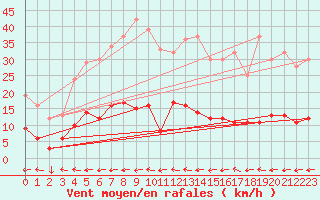 Courbe de la force du vent pour Aix-en-Provence (13)