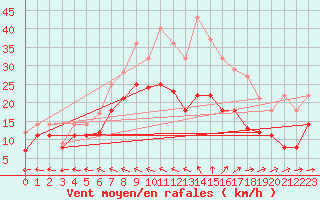 Courbe de la force du vent pour Leck
