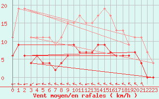 Courbe de la force du vent pour Angers-Beaucouz (49)