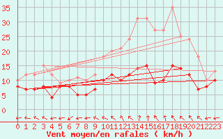 Courbe de la force du vent pour Lille (59)