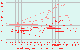 Courbe de la force du vent pour Saint-Dizier (52)